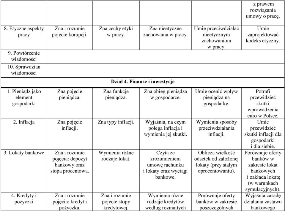 Inflacja Zna pojęcie inflacji. 3. Lokaty bankowe pojęcia: depozyt bankowy oraz stopa procentowa. 4. Kredyty i pożyczki pojęcia: kredyt i pożyczka. Zna funkcje pieniądza. Zna typy inflacji.