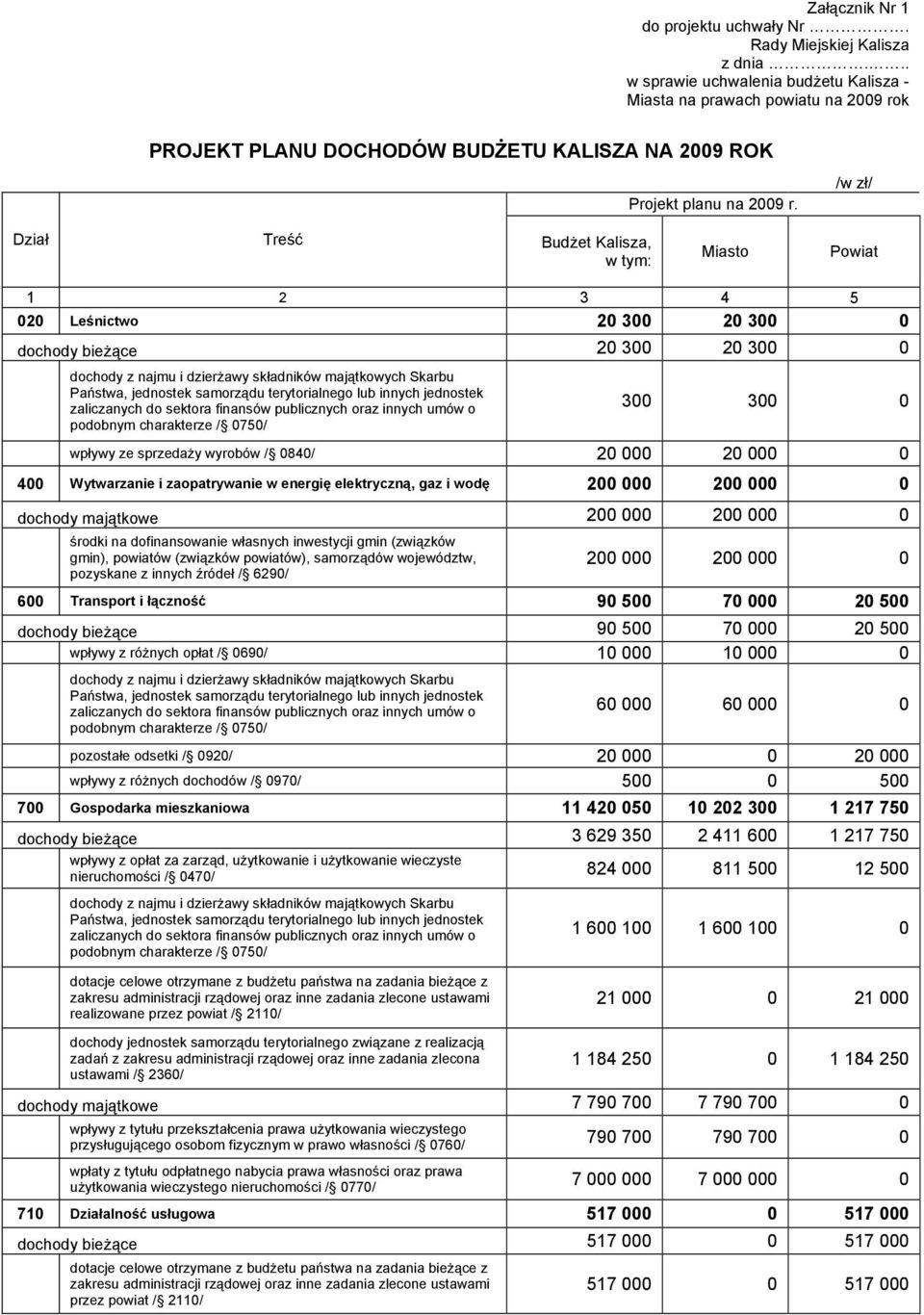 /w zł/ Dział Treść Budżet Kalisza, Miasto Powiat 1 2 3 4 5 020 Leśnictwo 20 300 20 300 0 dochody bieżące 20 300 20 300 0 dochody z najmu i dzierżawy składników majątkowych Skarbu Państwa, jednostek