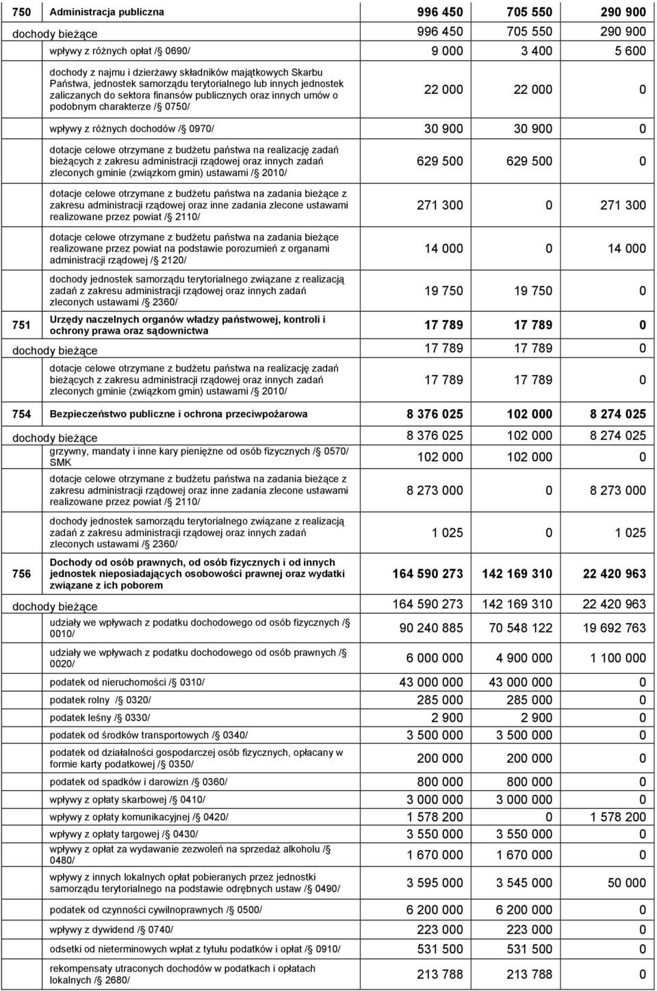 / 0970/ 30 900 30 900 0 dotacje celowe otrzymane z budżetu państwa na realizację zadań bieżących z zakresu administracji rządowej oraz innych zadań zleconych gminie (związkom gmin) ustawami / 2010/