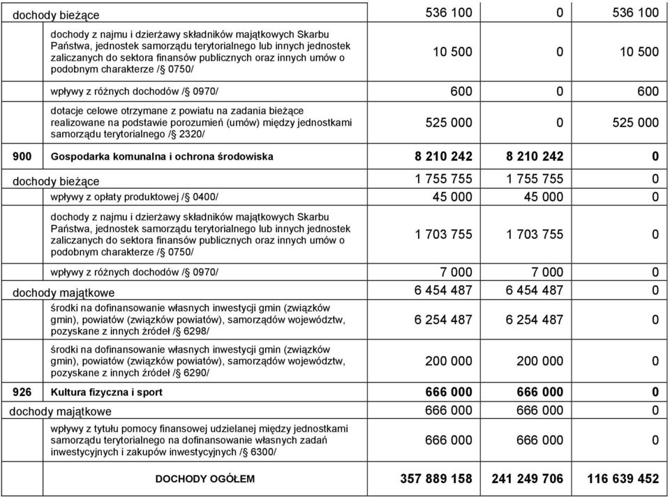 porozumień (umów) między jednostkami samorządu terytorialnego / 2320/ 525 000 0 525 000 900 Gospodarka komunalna i ochrona środowiska 8 210 242 8 210 242 0 dochody bieżące 1 755 755 1 755 755 0