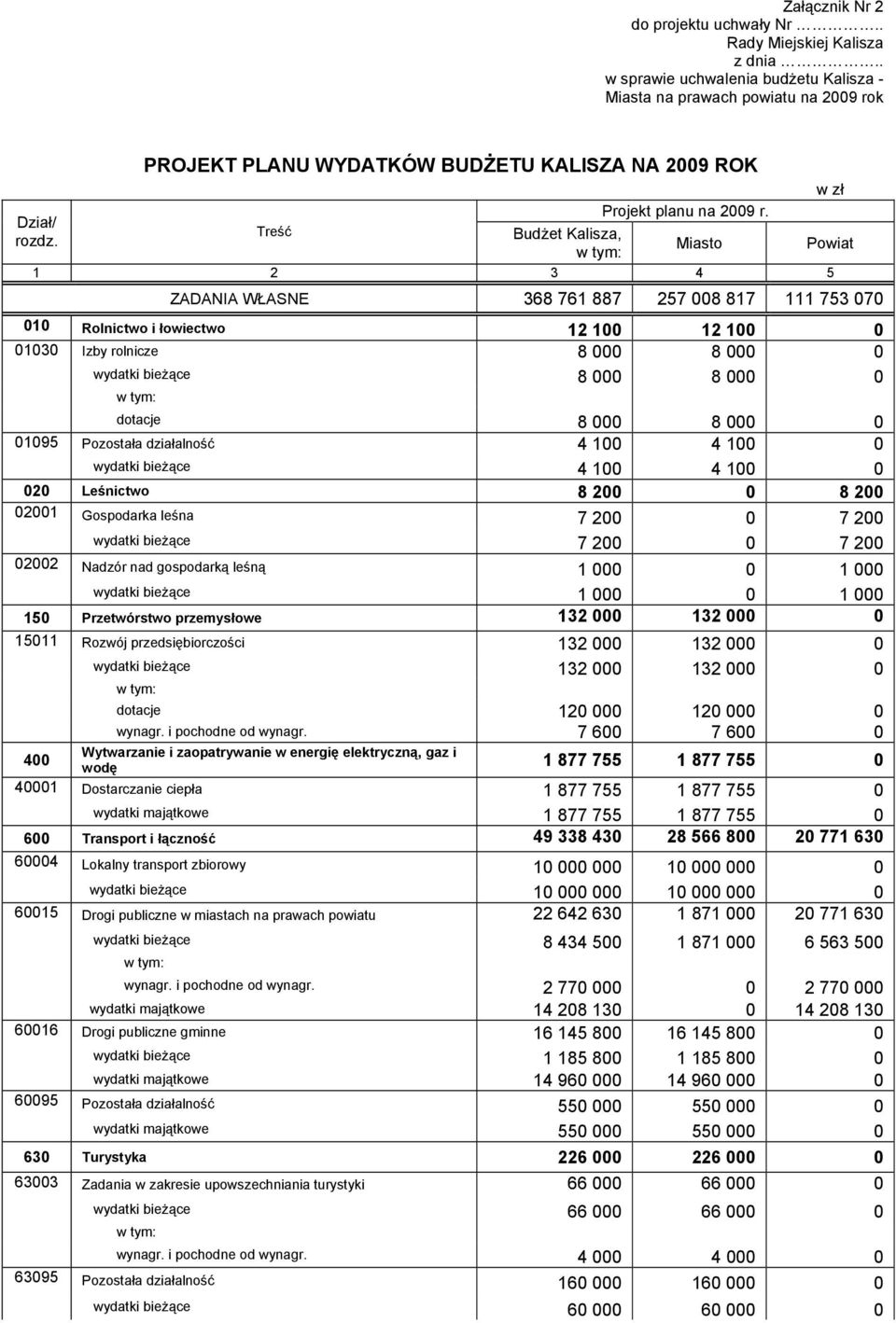 Budżet Kalisza, Miasto Powiat 1 2 3 4 5 ZADANIA WŁASNE 368 761 887 257 008 817 111 753 070 010 Rolnictwo i łowiectwo 12 100 12 100 0 01030 Izby rolnicze 8 000 8 000 0 wydatki bieżące 8 000 8 000 0