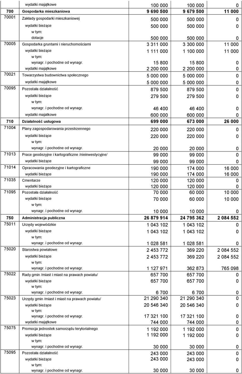 15 800 15 800 0 wydatki majątkowe 2 200 000 2 200 000 0 70021 Towarzystwa budownictwa społecznego 5 000 000 5 000 000 0 wydatki majątkowe 5 000 000 5 000 000 0 70095 Pozostała działalność 879 500 879