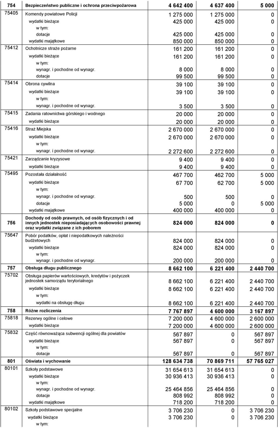8 000 8 000 0 dotacje 99 500 99 500 0 75414 Obrona cywilna 39 100 39 100 0 wydatki bieżące 39 100 39 100 0 wynagr. i pochodne od wynagr.
