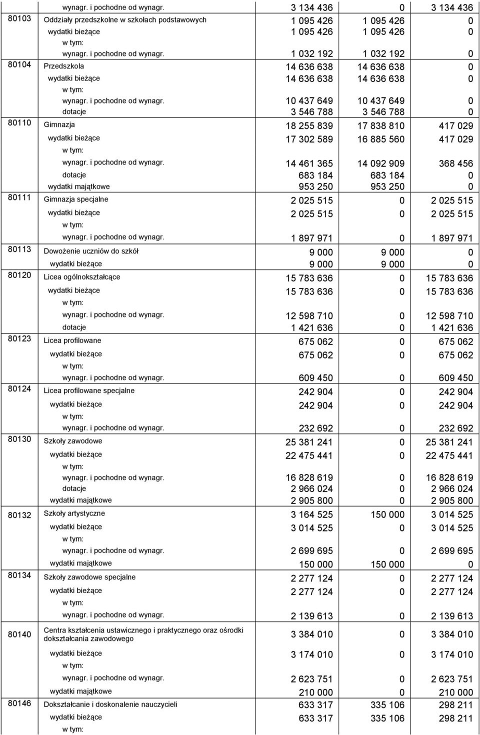 14 461 365 14 092 909 368 456 dotacje 683 184 683 184 0 wydatki majątkowe 953 250 953 250 0 80111 Gimnazja specjalne 2 025 515 0 2 025 515 wydatki bieżące 2 025 515 0 2 025 515 wynagr.
