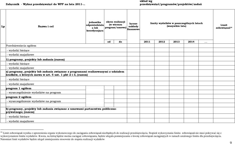 poszczególnych latach (wszystkie lata) Limit zobowiązań 24 Przedsięwzięcia ogółem - wydatki bieŝące - wydatki majątkowe 1) programy, projekty lub zadania (razem) - wydatki bieŝące - wydatki majątkowe