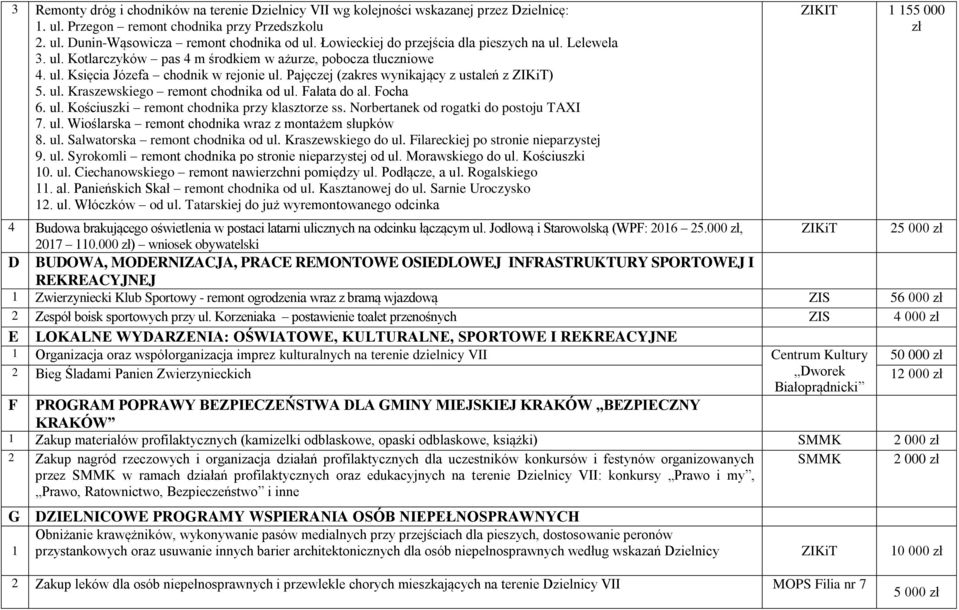 Pajęczej (zakres wynikający z ustaleń z ZIKiT) 5. ul. Kraszewskiego remont chodnika od ul. Fałata do al. Focha 6. ul. Kościuszki remont chodnika przy klasztorze ss.