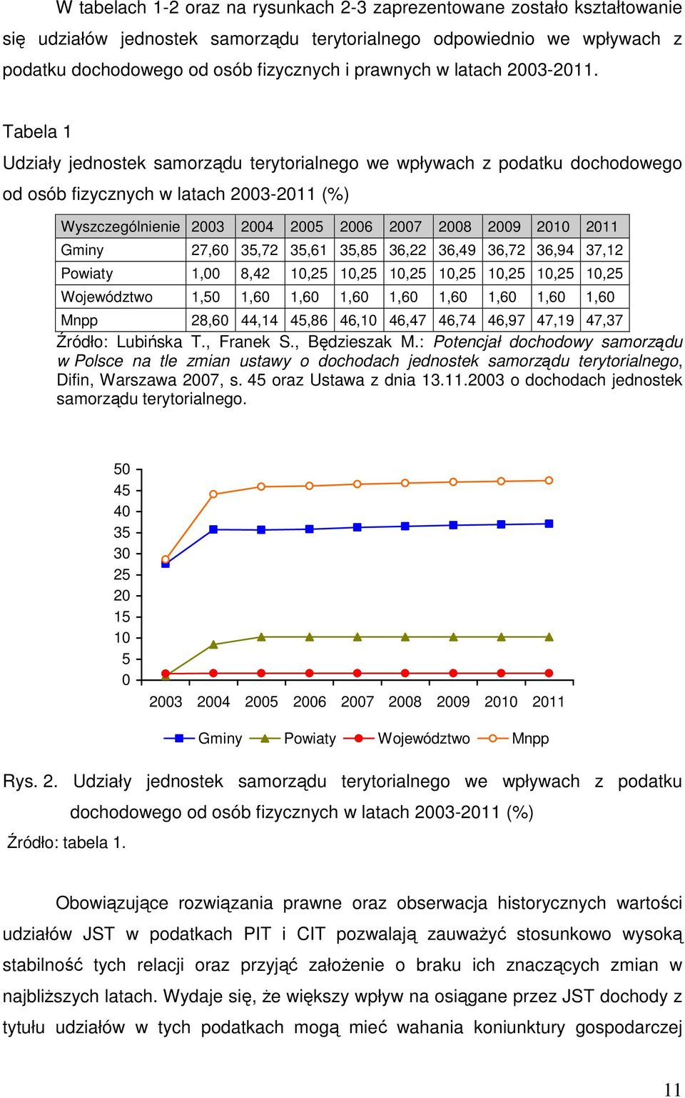 Tabela 1 Udziały jednostek samorządu terytorialnego we wpływach z podatku dochodowego od osób fizycznych w latach 2003-2011 (%) Wyszczególnienie 2003 2004 2005 2006 2007 2008 2009 2010 2011 Gminy