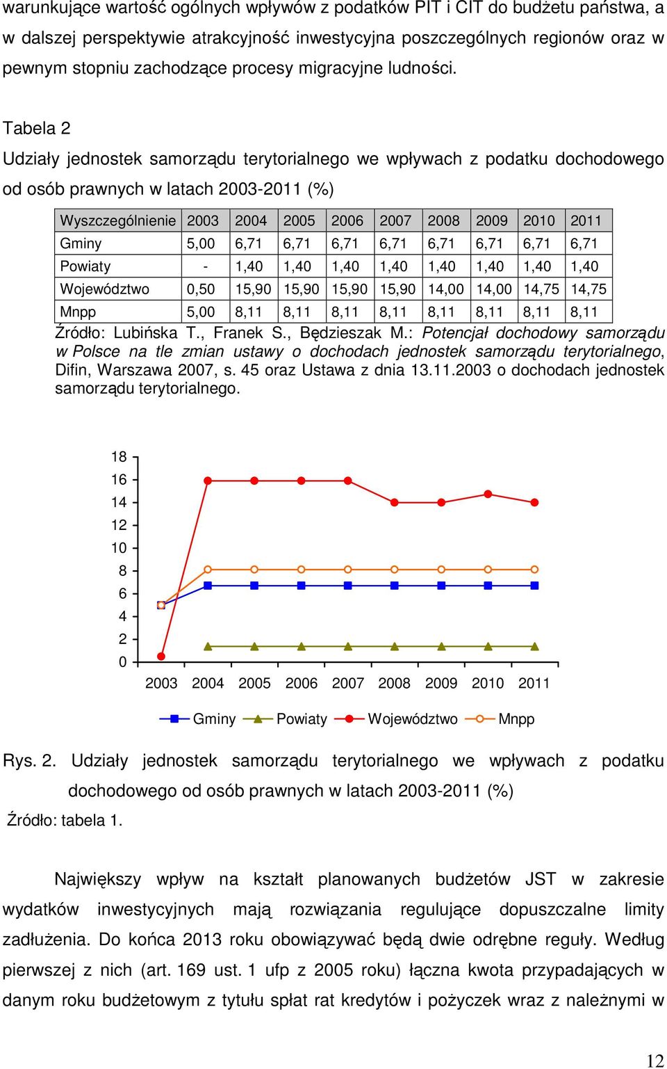 Tabela 2 Udziały jednostek samorządu terytorialnego we wpływach z podatku dochodowego od osób prawnych w latach 2003-2011 (%) Wyszczególnienie 2003 2004 2005 2006 2007 2008 2009 2010 2011 Gminy 5,00