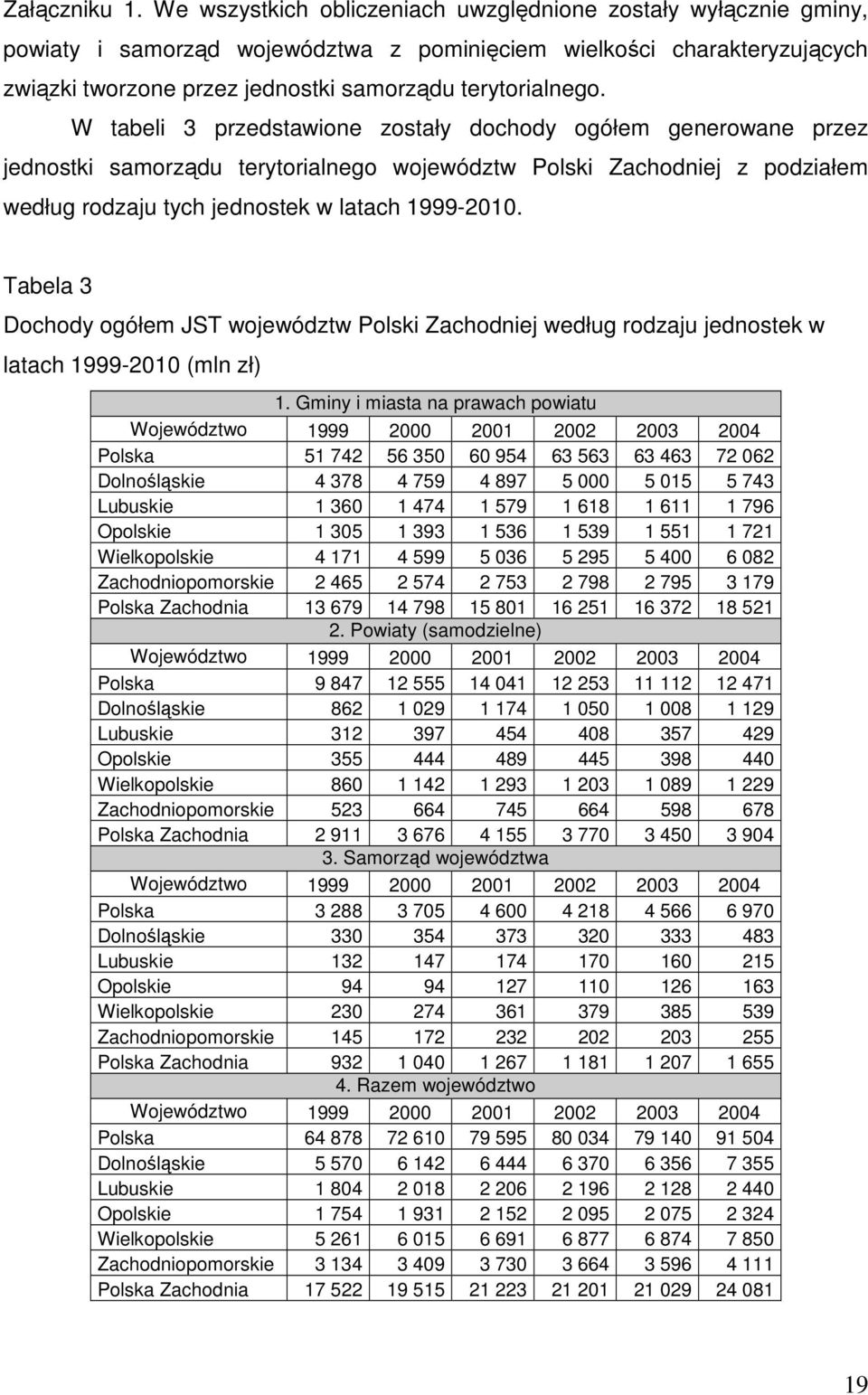 W tabeli 3 przedstawione zostały dochody ogółem generowane przez jednostki samorządu terytorialnego województw Polski Zachodniej z podziałem według rodzaju tych jednostek w latach 1999-2010.