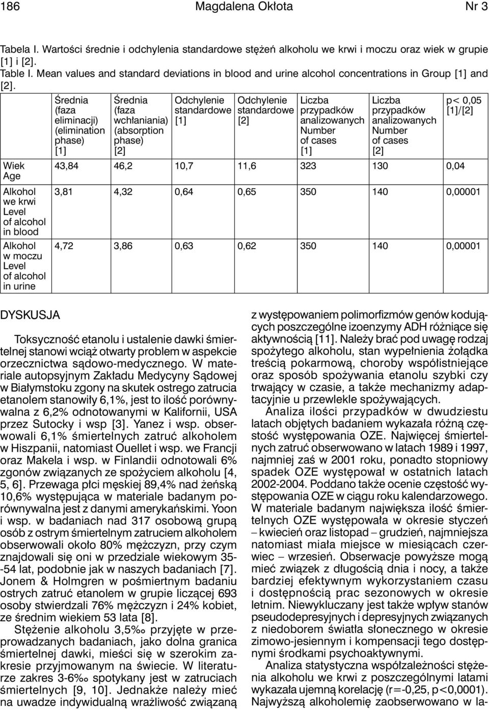 Wiek Age Alkohol we krwi Level of alcohol in blood Alkohol w moczu Level of alcohol in urine średnia (faza eliminacji) (elimination phase) [1] średnia (faza wchłaniania) (absorption phase) [2]