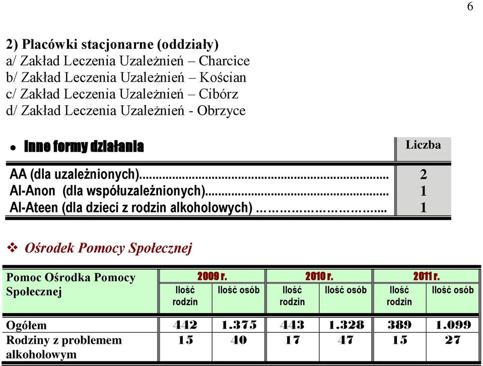 .. 1 Al-Ateen (dla dzieci z rodzin alkoholowych)... 1 Ośrodek Pomocy Społecznej Pomoc Ośrodka Pomocy Społecznej 2009 r. 2010 r. 2011 r.