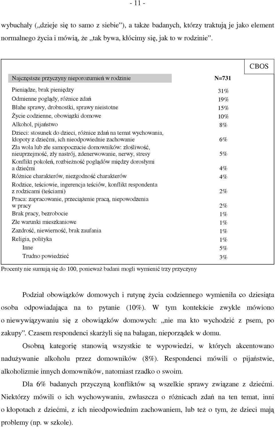 10% Alkohol, pijaństwo 8% Dzieci: stosunek do dzieci, różnice zdań na temat wychowania, kłopoty z dziećmi, ich nieodpowiednie zachowanie 6% Zła wola lub złe samopoczucie domowników: złośliwość,