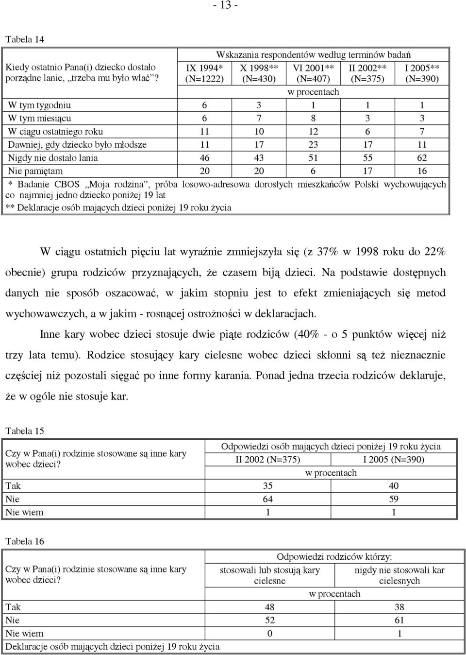 było młodsze 11 17 23 17 11 Nigdy nie dostało lania 46 43 51 55 62 Nie pamiętam 20 20 6 17 16 * Badanie CBOS Moja rodzina, próba losowo-adresowa dorosłych mieszkańców Polski wychowujących co najmniej