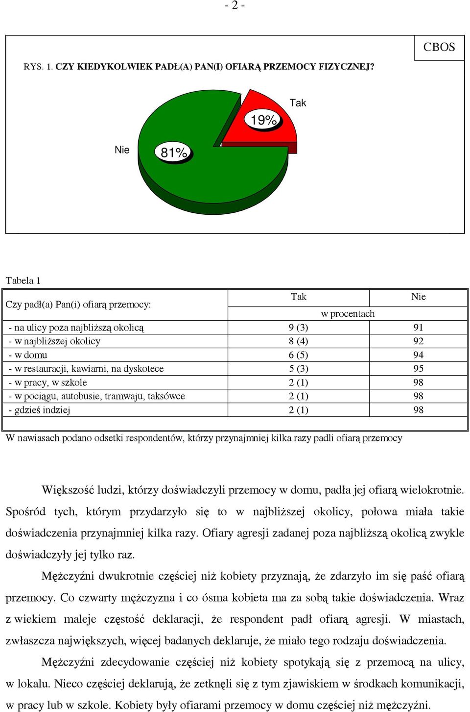 dyskotece 5 (3) 95 - w pracy, w szkole 2 (1) 98 - w pociągu, autobusie, tramwaju, taksówce 2 (1) 98 - gdzieś indziej 2 (1) 98 W nawiasach podano odsetki respondentów, którzy przynajmniej kilka razy