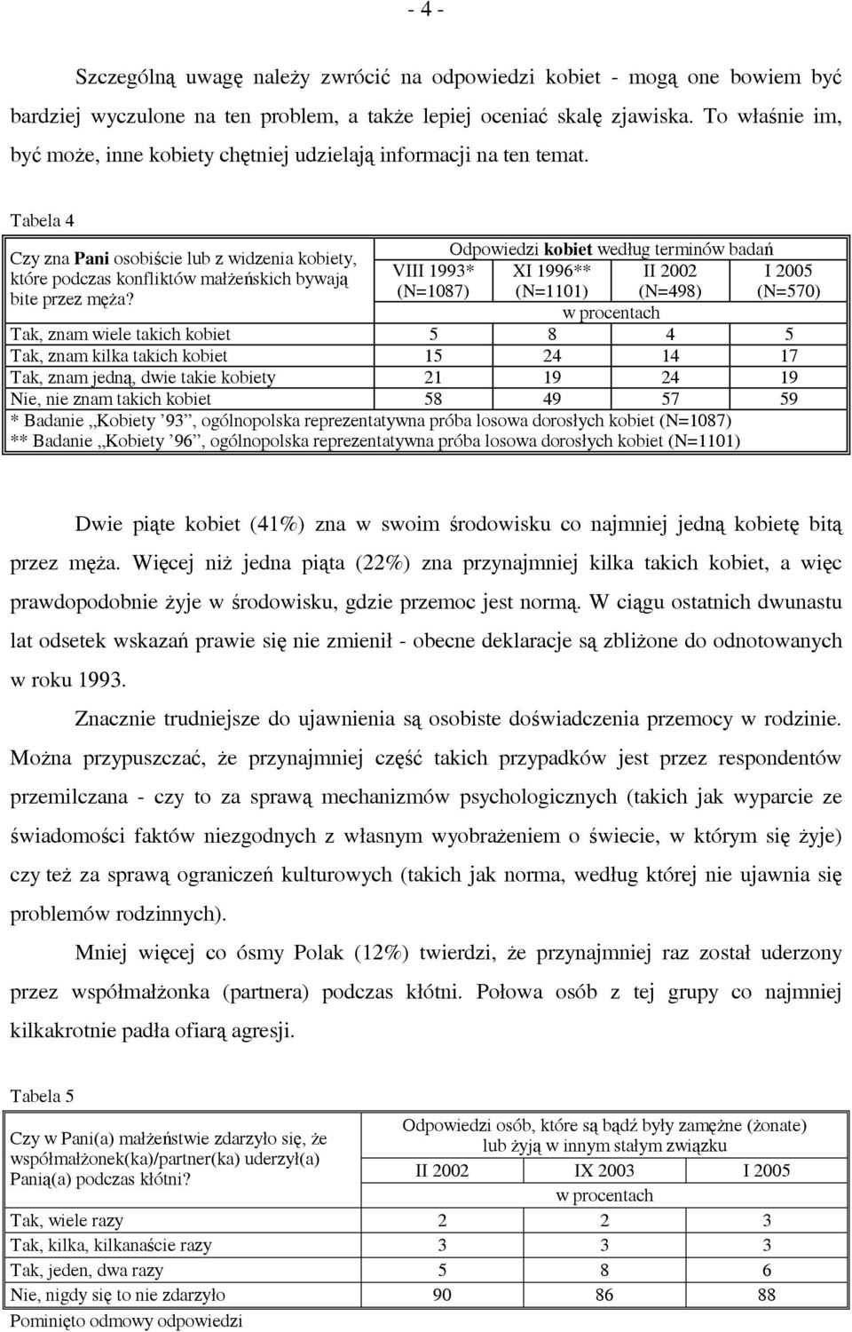 Tabela 4 Odpowiedzi kobiet według terminów badań Czy zna Pani osobiście lub z widzenia kobiety, które podczas konfliktów małżeńskich bywają VIII 1993* XI 1996** II 2002 I 2005 bite przez męża?