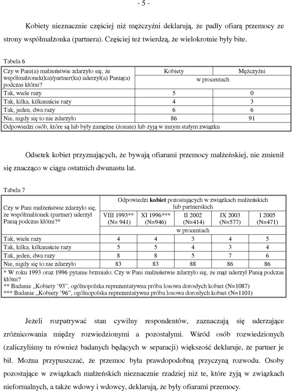 Tak, wiele razy 5 0 Tak, kilka, kilkanaście razy 4 3 Tak, jeden, dwa razy 6 6 Nie, nigdy się to nie zdarzyło 86 91 Odpowiedzi osób, które są lub były zamężne (żonate) lub żyją w innym stałym związku