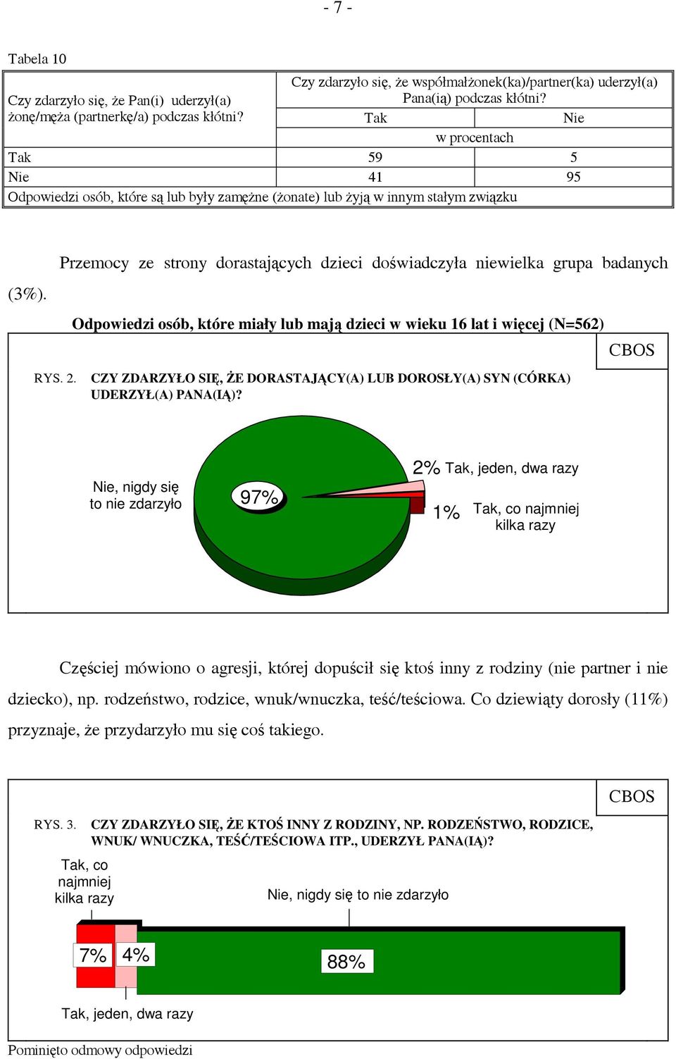 Przemocy ze strony dorastających dzieci doświadczyła niewielka grupa badanych Odpowiedzi osób, które miały lub mają dzieci w wieku 16 lat i więcej (N=562) CZY ZDARZYŁO SIĘ, ŻE DORASTAJĄCY(A) LUB