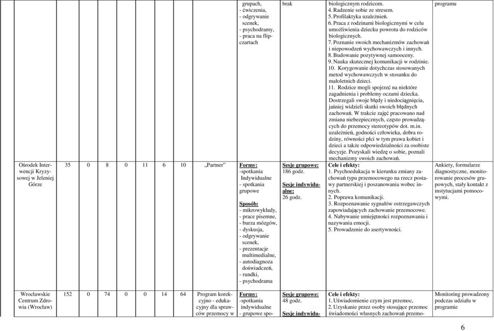 Radzenie sobie ze stresem. 5. Profilaktyka uzaleŝnień. 6. Praca z rodzinami biologicznymi w celu umoŝliwienia dziecku powrotu do rodziców biologicznych. 7.