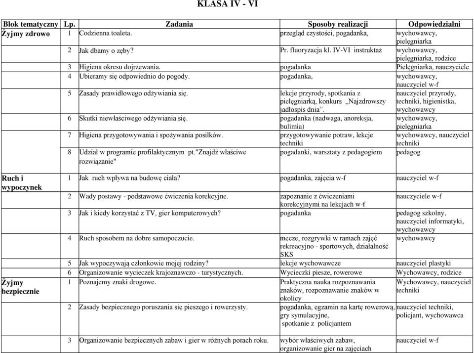 pogadanka, wychowawcy, nauczyciel w-f 5 Zasady prawidłowego odżywiania się. lekcje przyrody, spotkania z pielęgniarką, konkurs Najzdrowszy jadłospis dnia. 6 Skutki niewłaściwego odżywiania się.