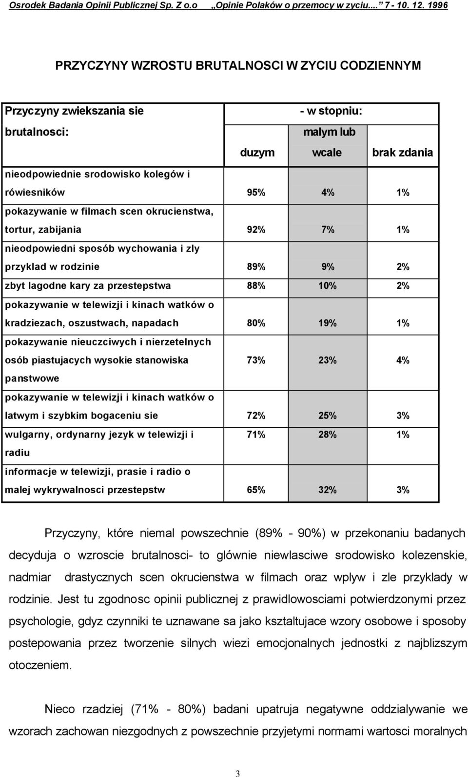 telewizji i kinach watków o kradziezach, oszustwach, napadach 80% 19% 1% pokazywanie nieuczciwych i nierzetelnych osób piastujacych wysokie stanowiska 73% 23% 4% panstwowe pokazywanie w telewizji i