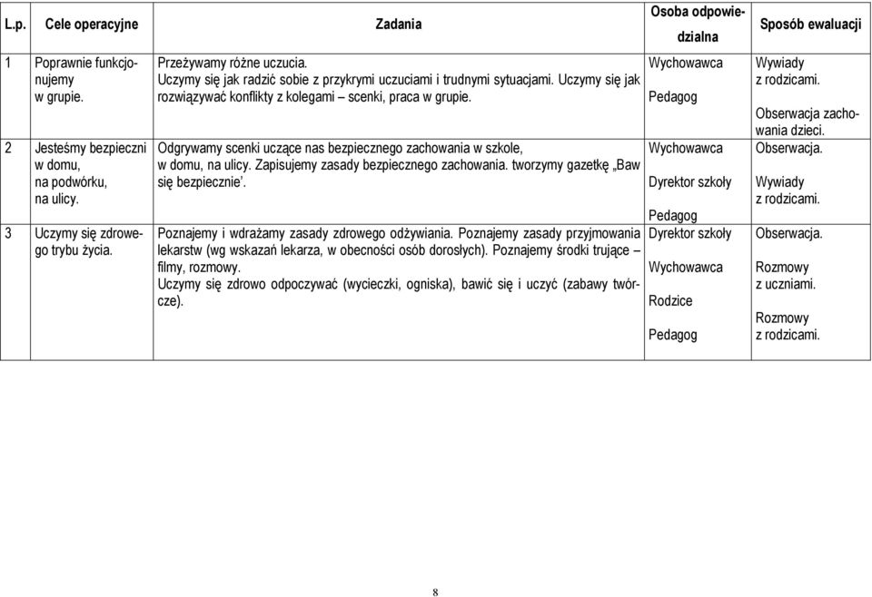 Odgrywamy scenki uczące nas bezpiecznego zachowania w szkole, w domu, na ulicy. Zapisujemy zasady bezpiecznego zachowania. tworzymy gazetkę Baw się bezpiecznie.