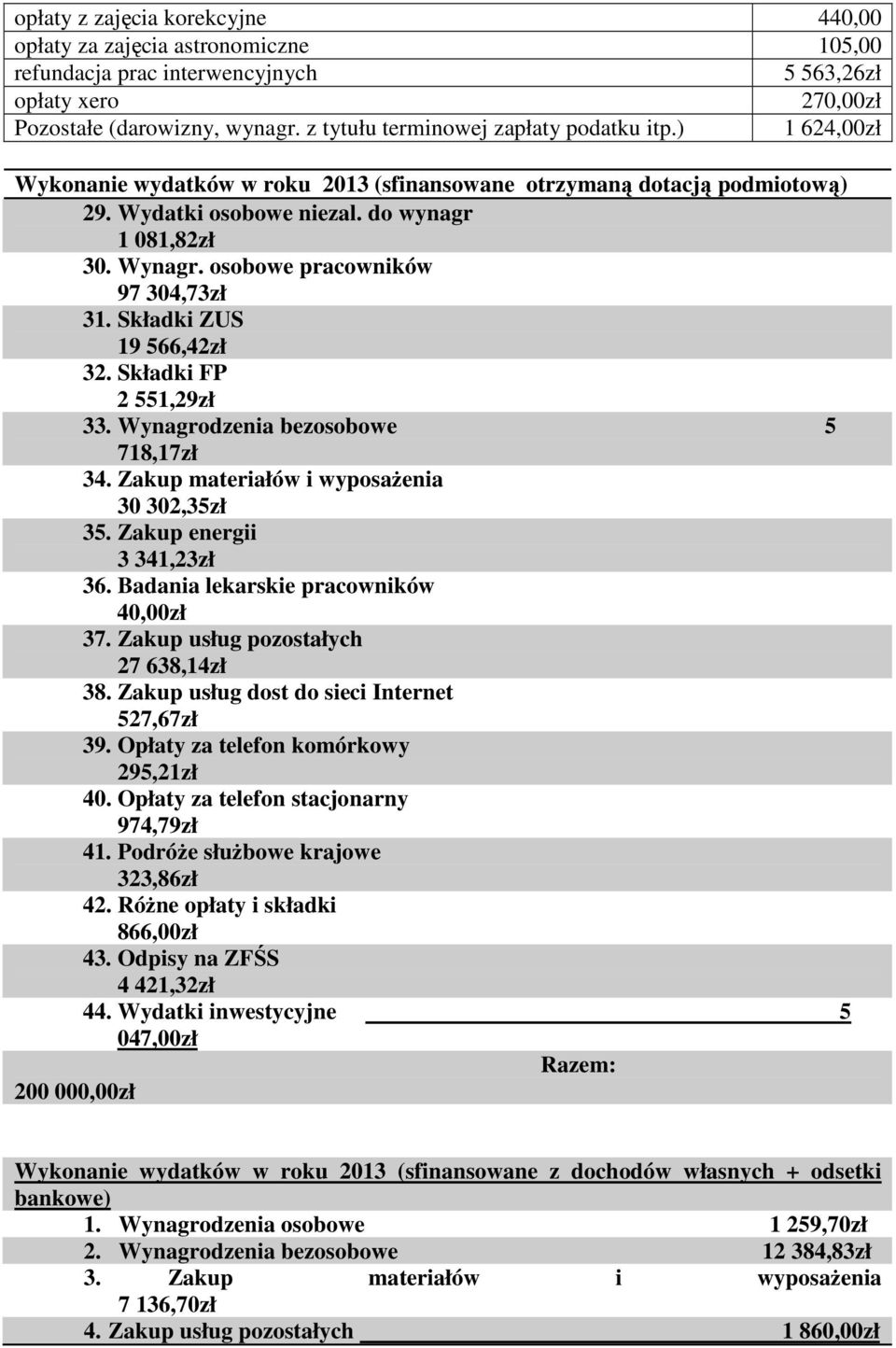 osobowe pracowników 97 304,73zł 31. Składki ZUS 19 566,42zł 32. Składki FP 2 551,29zł 33. Wynagrodzenia bezosobowe 5 718,17zł 34. Zakup materiałów i wyposaŝenia 30 302,35zł 35.