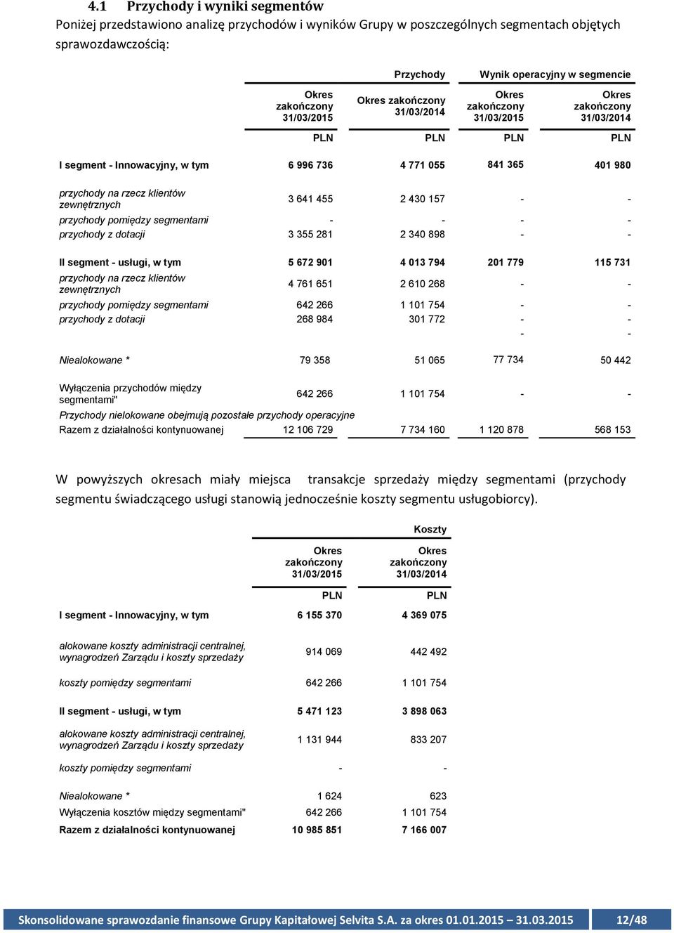 na rzecz klientów zewnętrznych 3 641 455 2 430 157 - - przychody pomiędzy segmentami - - - - przychody z dotacji 3 355 281 2 340 898 - - II segment - usługi, w tym 5 672 901 4 013 794 201 779 115 731