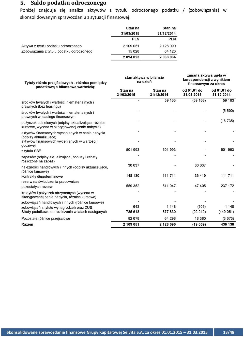 wartością: stan aktywa w bilansie na dzień 31/03/2015 31/12/