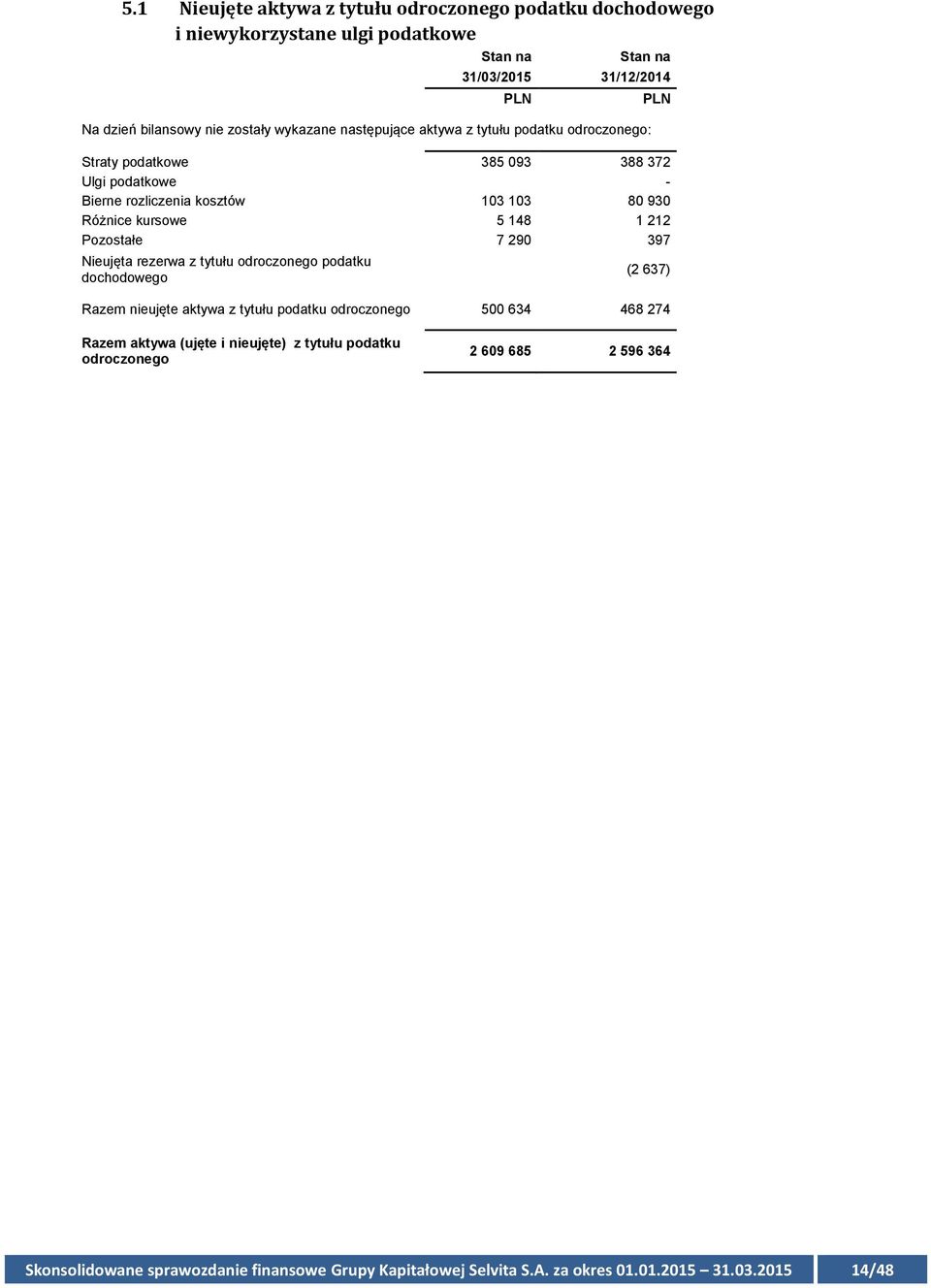 7 290 397 Nieujęta rezerwa z tytułu odroczonego podatku dochodowego PLN PLN (2 637) Razem nieujęte aktywa z tytułu podatku odroczonego 500 634 468 274 Razem aktywa