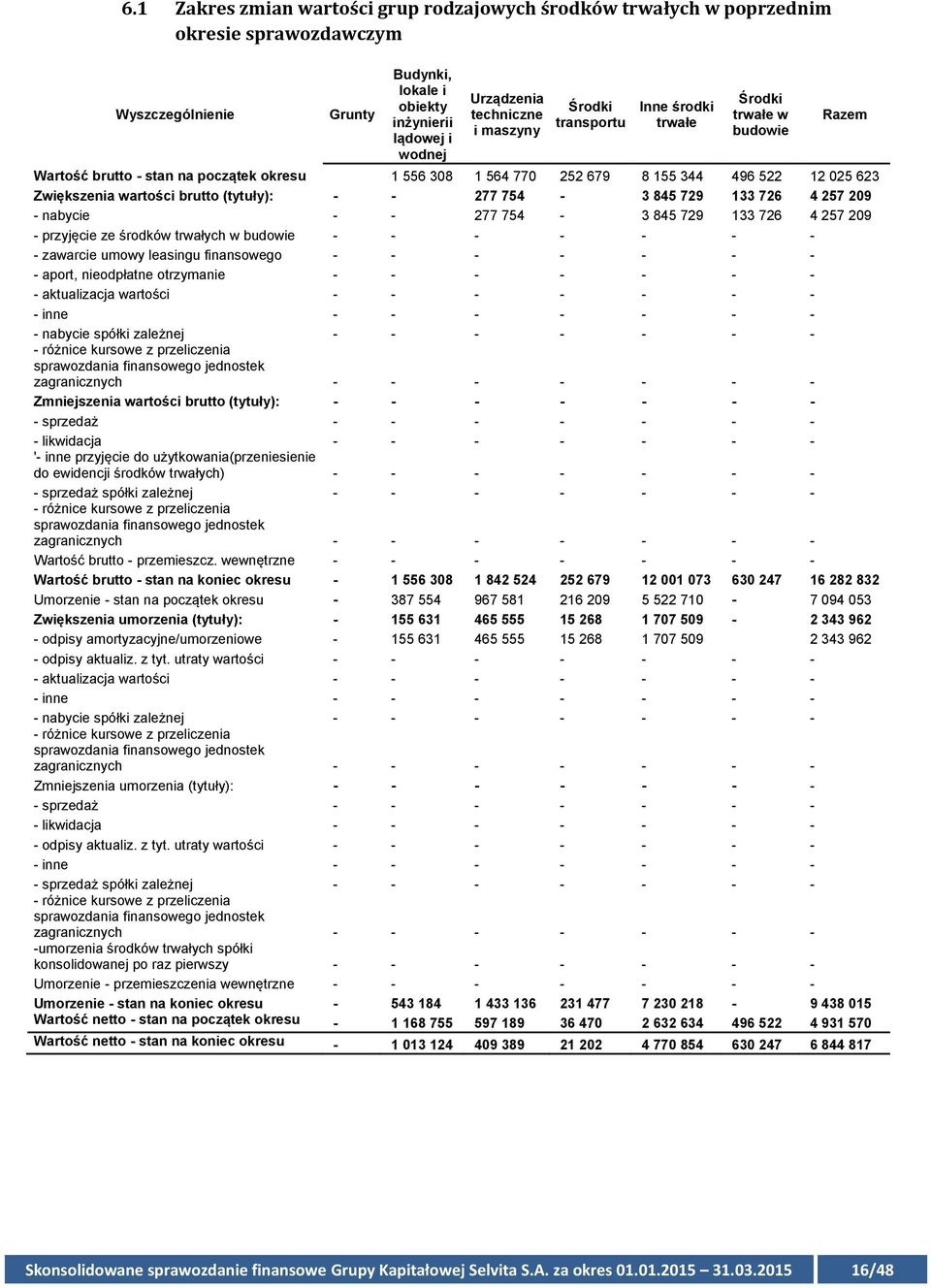 brutto (tytuły): - - 277 754-3 845 729 133 726 4 257 209 - nabycie - - 277 754-3 845 729 133 726 4 257 209 - przyjęcie ze środków trwałych w budowie - - zawarcie umowy leasingu finansowego - - aport,