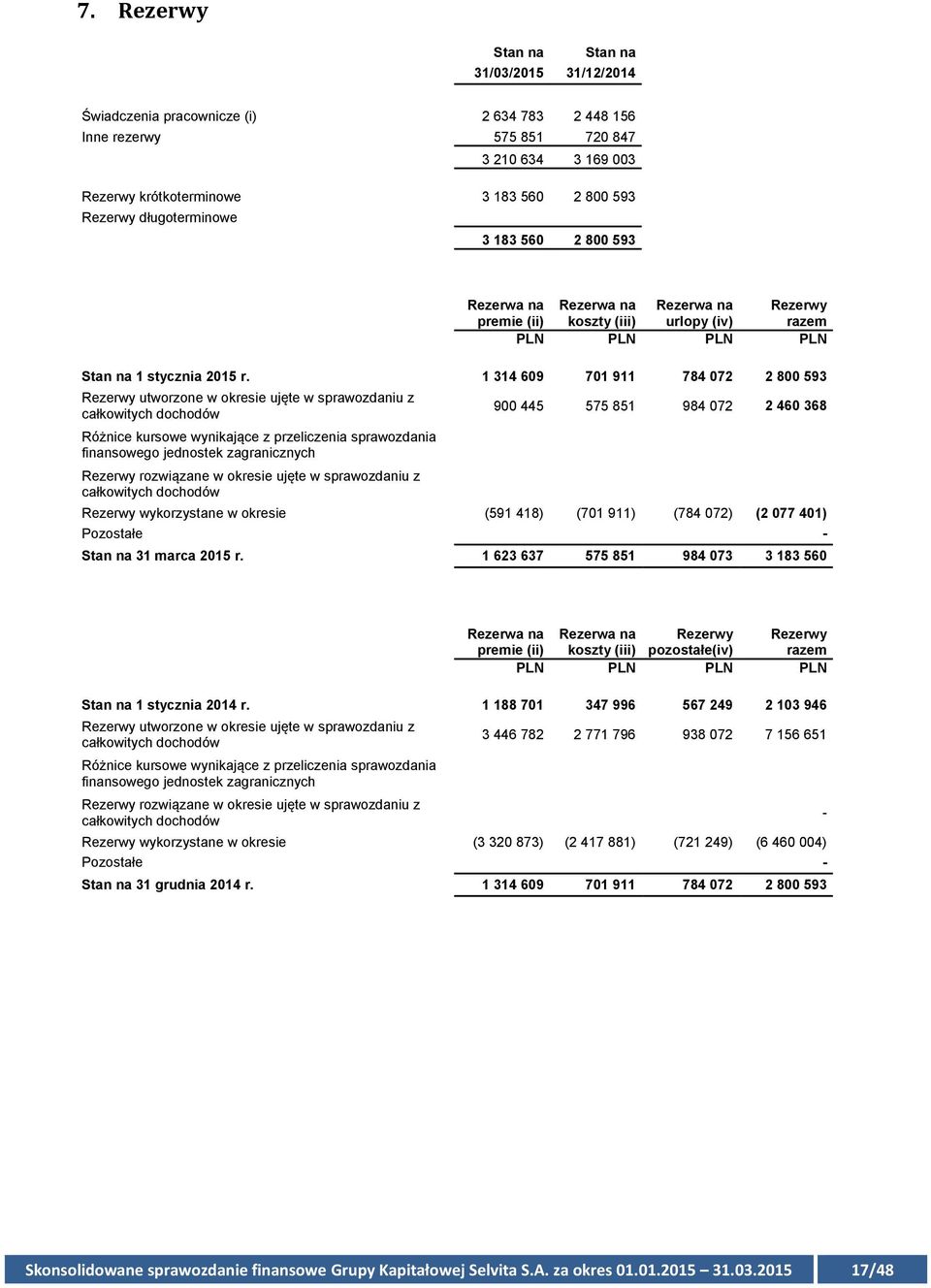 1 314 609 701 911 784 072 2 800 593 Rezerwy utworzone w okresie ujęte w sprawozdaniu z całkowitych dochodów Różnice kursowe wynikające z przeliczenia sprawozdania finansowego jednostek zagranicznych