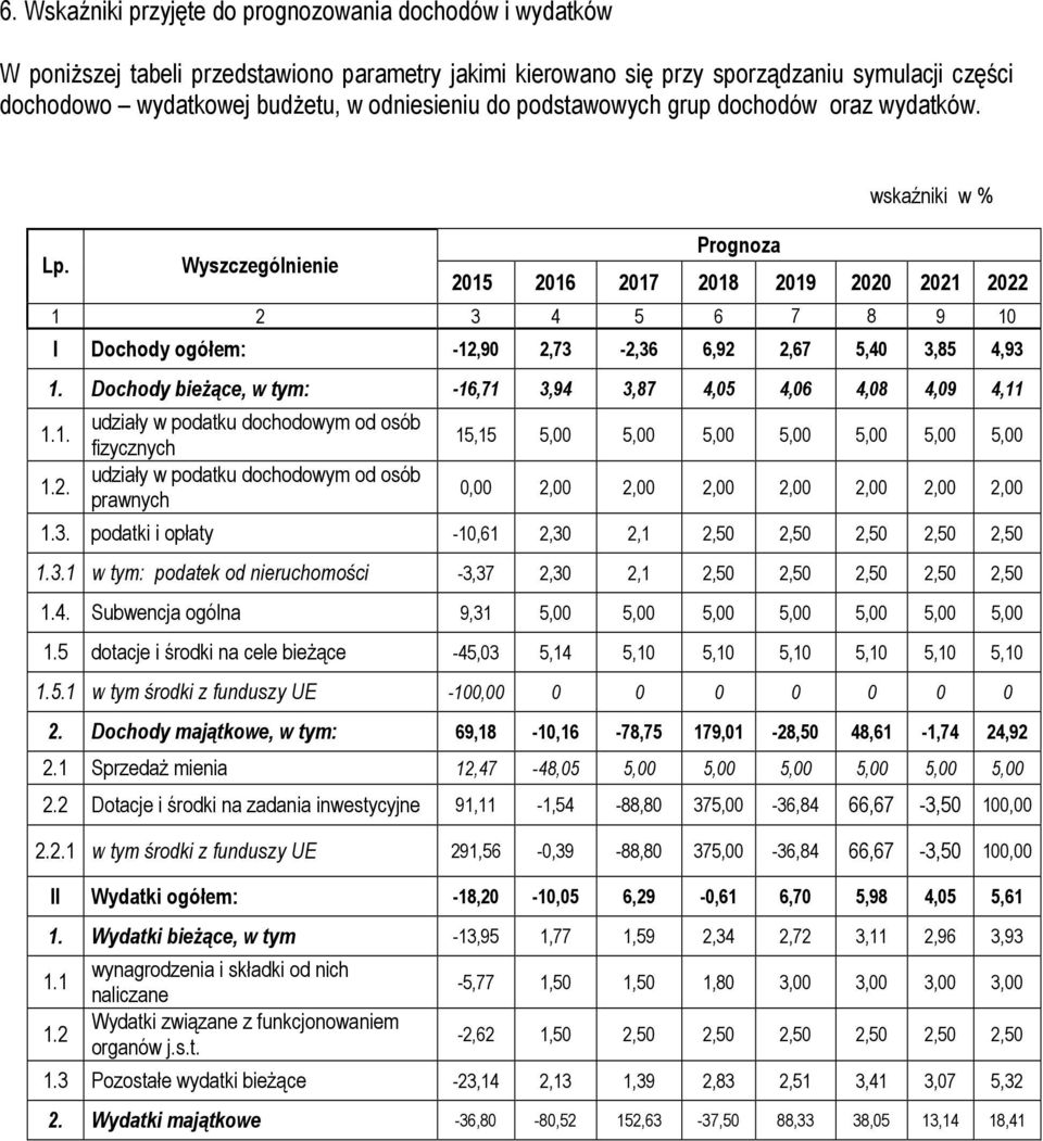 Wyszczególnienie Prognoza wskaźniki w % 2015 2016 2017 2018 2019 2020 2021 2022 1 2 3 4 5 6 7 8 9 10 I Dochody ogółem: -12,90 2,73-2,36 6,92 2,67 5,40 3,85 4,93 1.