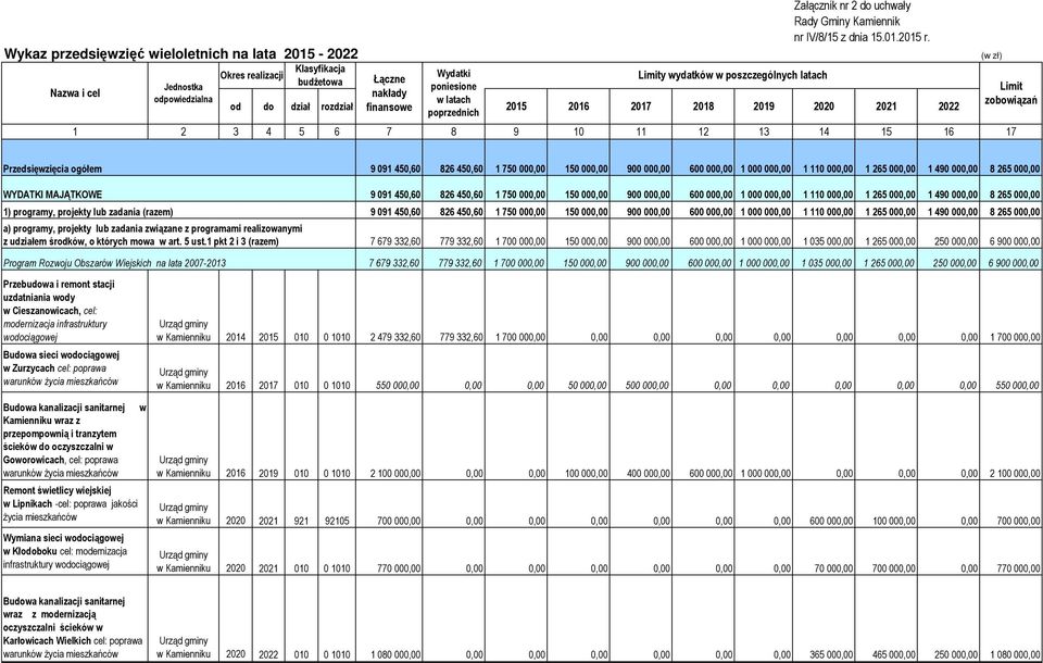 odpowiedzialna w latach od do dział rozdział finansowe 2015 2016 2017 2018 2019 2020 2021 2022 poprzednich 1 2 3 4 5 6 7 8 9 10 11 12 13 14 15 16 17 (w zł) Limit zobowiązań Przedsięwzięcia ogółem