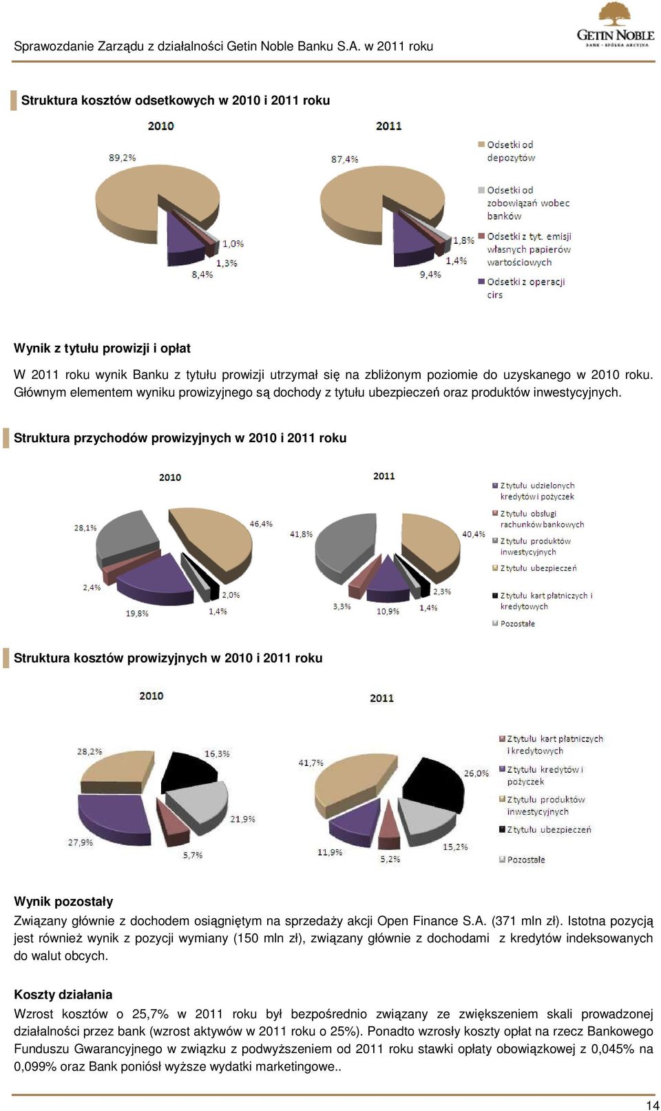 Struktura przychodów prowizyjnych w 2010 i 2011 roku Struktura kosztów prowizyjnych w 2010 i 2011 roku Wynik pozostały Związany głównie z dochodem osiągniętym na sprzedaży akcji Open Finance S.A.