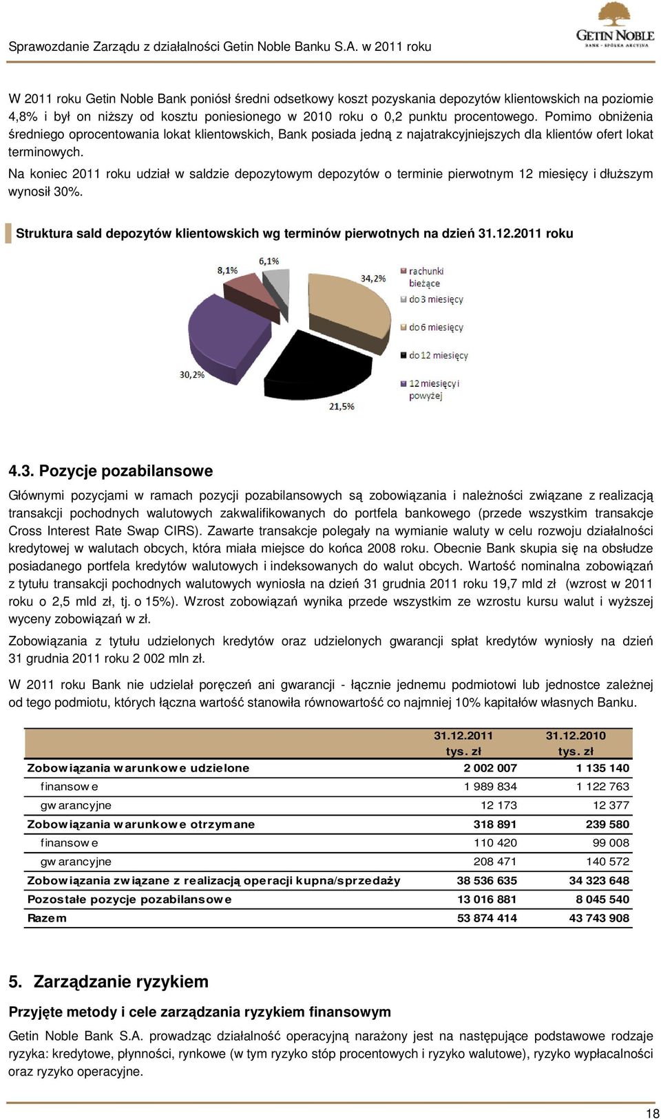 Na koniec 2011 roku udział w saldzie depozytowym depozytów o terminie pierwotnym 12 miesięcy i dłuższym wynosił 30%. Struktura sald depozytów klientowskich wg terminów pierwotnych na dzień 31.12.2011 roku 4.