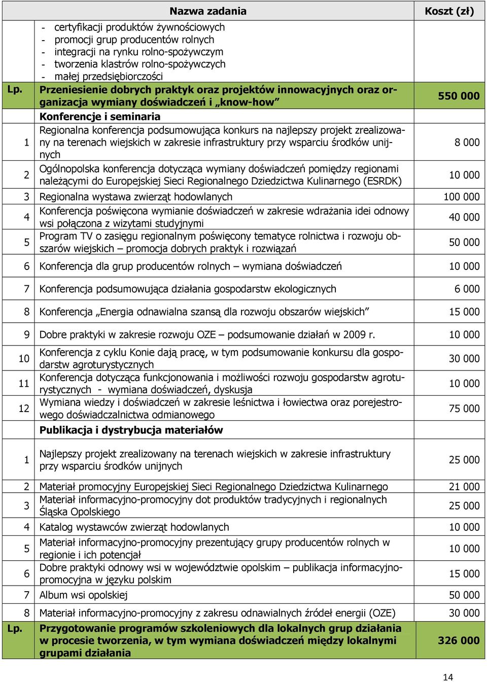 zrealizowany na terenach wiejskich w zakresie infrastruktury przy wsparciu środków unijnych Ogólnopolska konferencja dotycząca wymiany doświadczeń pomiędzy regionami należącymi do Europejskiej Sieci