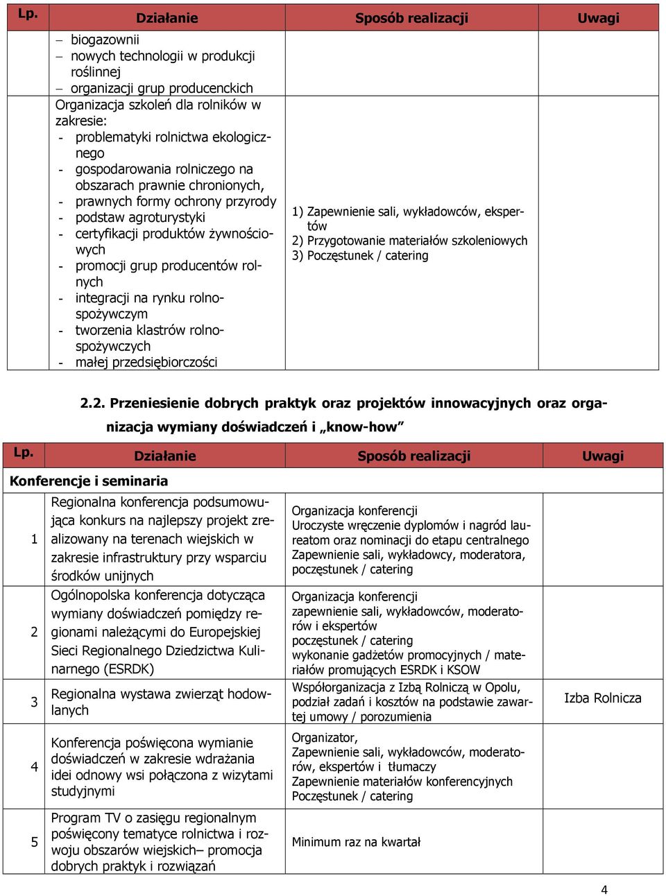 producentów rolnych - integracji na rynku rolnospożywczym - tworzenia klastrów rolnospożywczych - małej przedsiębiorczości ) Zapewnienie sali, wykładowców, ekspertów ) Przygotowanie materiałów