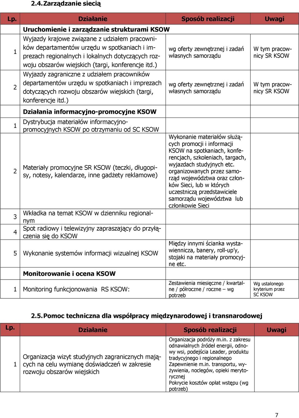 ) Wyjazdy zagraniczne z udziałem pracowników departamentów urzędu w spotkaniach i imprezach dotyczących rozwoju obszarów wiejskich (targi, konferencje itd.