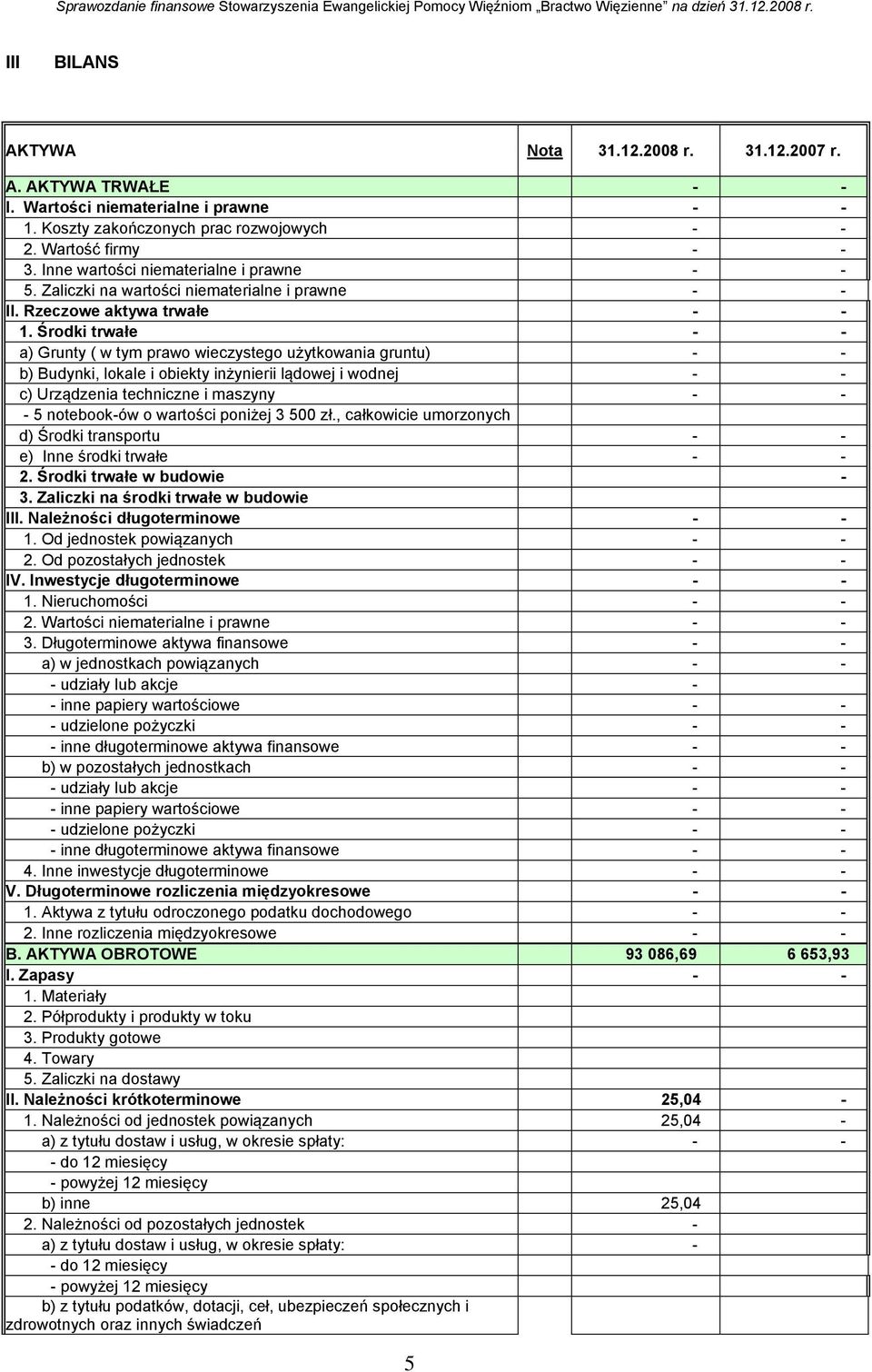 Środki trwałe - - a) Grunty ( w tym prawo wieczystego użytkowania gruntu) - - b) Budynki, lokale i obiekty inżynierii lądowej i wodnej - - c) Urządzenia techniczne i maszyny - - - 5 notebook-ów o