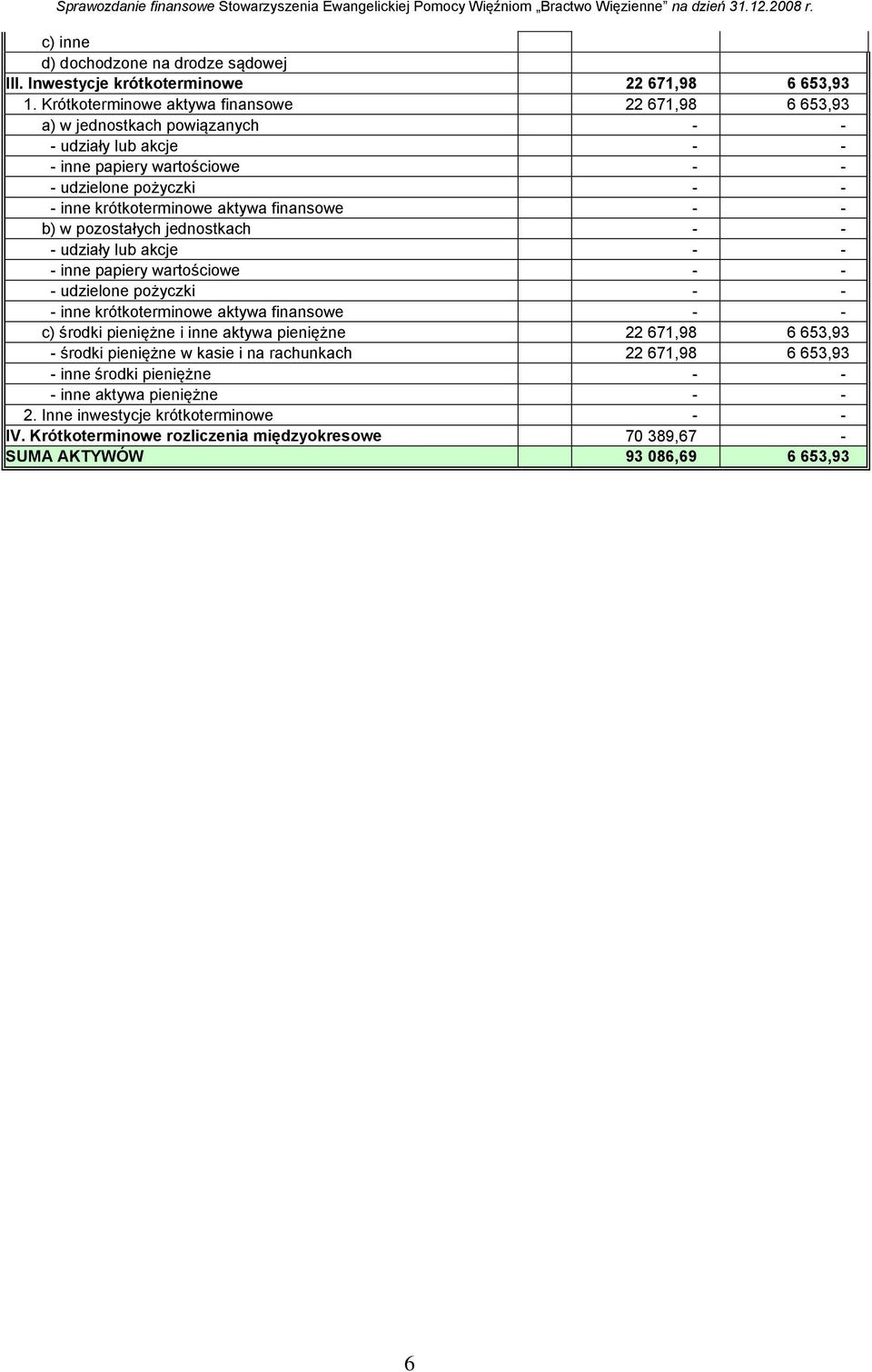 aktywa finansowe - - b) w pozostałych jednostkach - - - udziały lub akcje - - - inne papiery wartościowe - - - udzielone pożyczki - - - inne krótkoterminowe aktywa finansowe - - c) środki