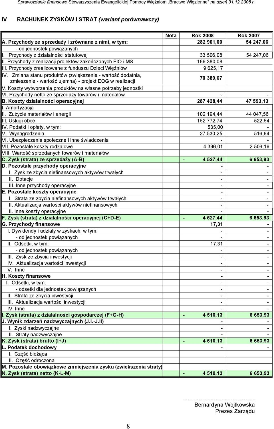 Zmiana stanu produktów (zwiększenie - wartość dodatnia, zmieszenie - wartość ujemna) - projekt EOG w realizacji 70 389,67 V. Koszty wytworzenia produktów na własne potrzeby jednostki VI.