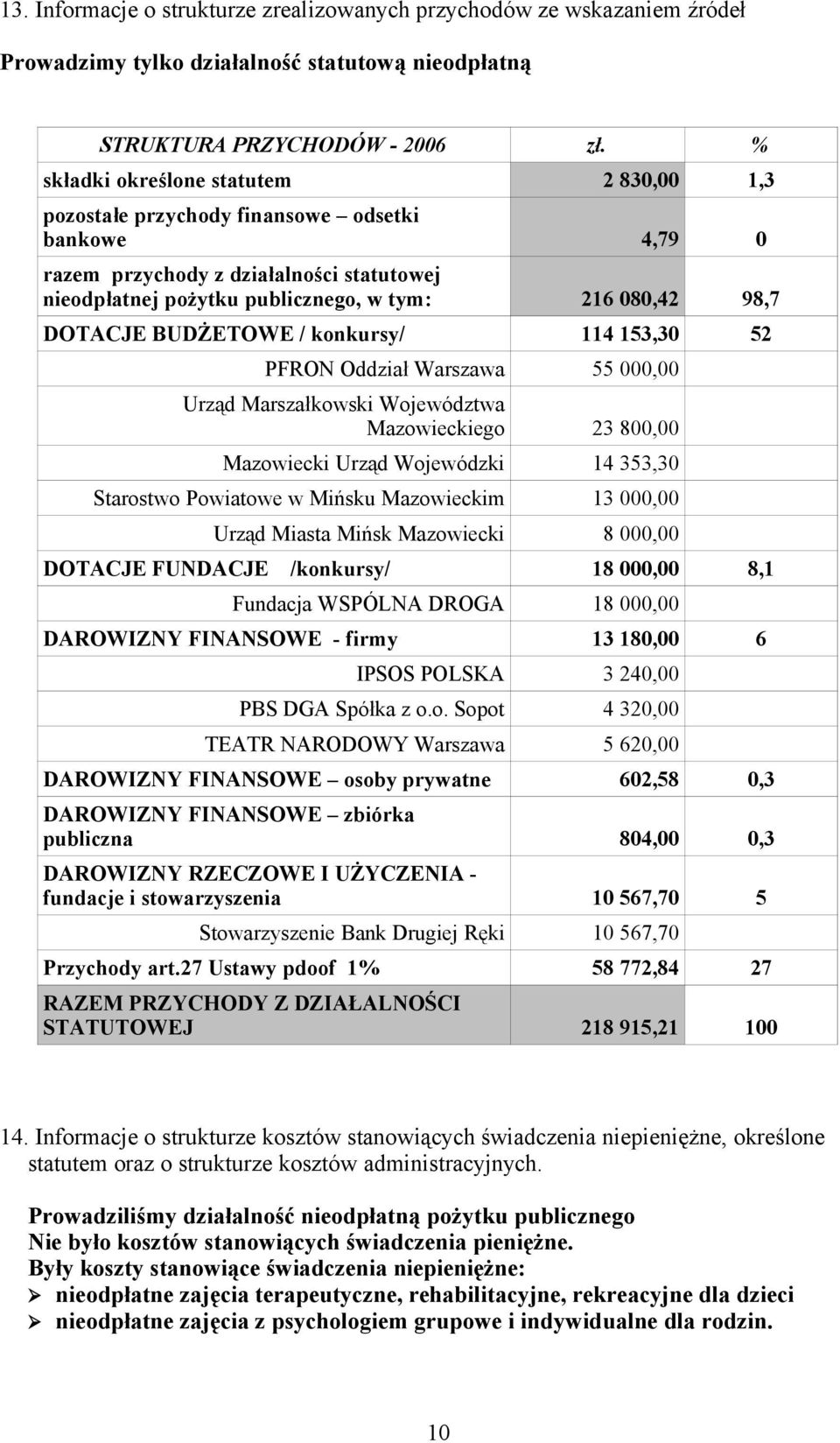 DOTACJE BUDŻETOWE / konkursy/ 114 153,30 52 PFRON Oddział Warszawa 55 000,00 Urząd Marszałkowski Województwa Mazowieckiego 23 800,00 Mazowiecki Urząd Wojewódzki 14 353,30 Starostwo Powiatowe w Mińsku