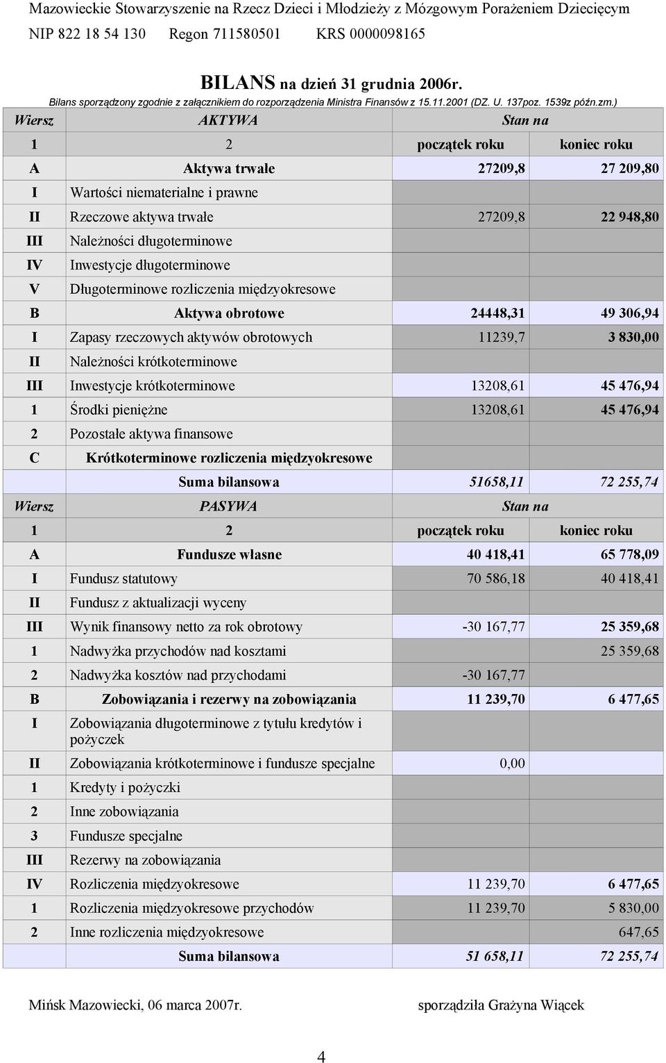 ) Wiersz AKTYWA Stan na 1 2 początek roku koniec roku A Aktywa trwałe 27209,8 27 209,80 I Wartości niematerialne i prawne II Rzeczowe aktywa trwałe 27209,8 22 948,80 III IV V Należności