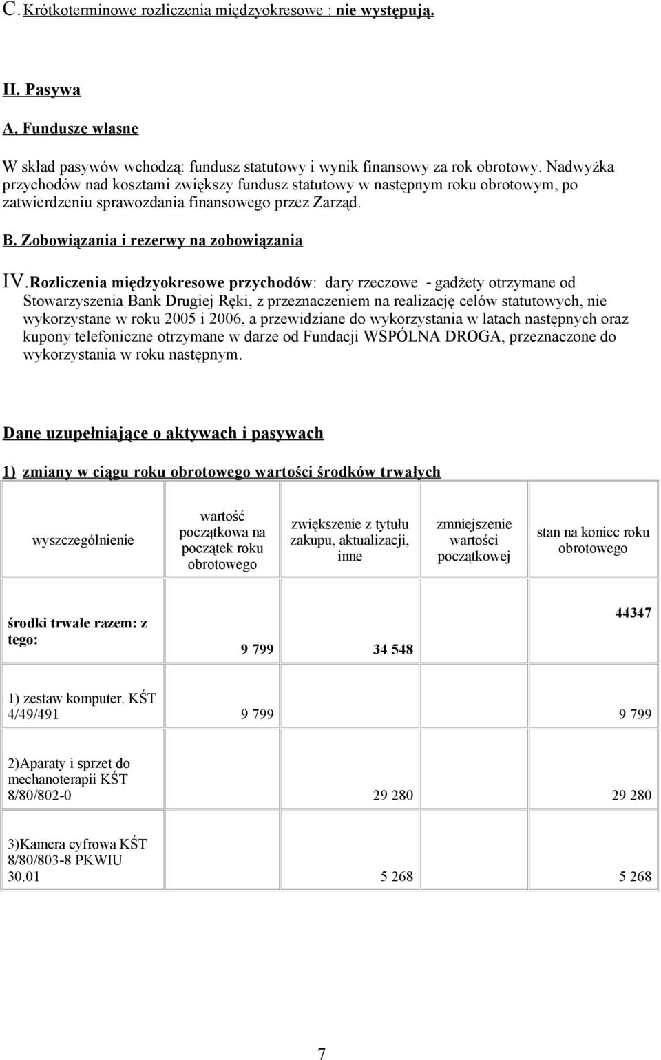 Rozliczenia międzyokresowe przychodów: dary rzeczowe - gadżety otrzymane od Stowarzyszenia Bank Drugiej Ręki, z przeznaczeniem na realizację celów statutowych, nie wykorzystane w roku 2005 i 2006, a