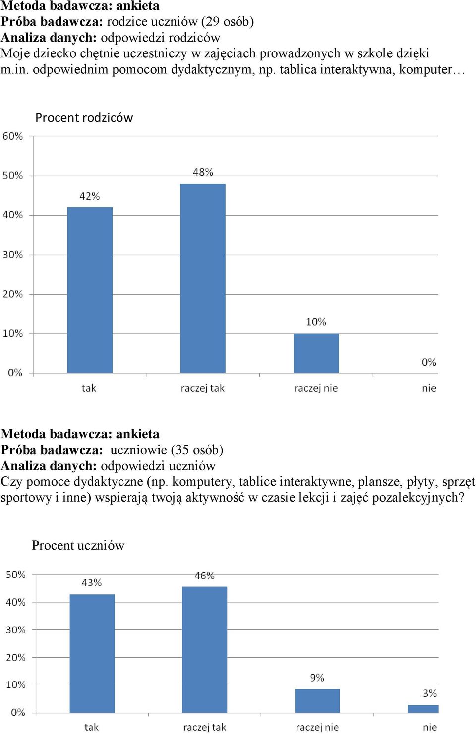 tablica interaktywna, komputer Procent rodziców Próba badawcza: uczniowie (35 osób) Analiza danych: odpowiedzi uczniów Czy