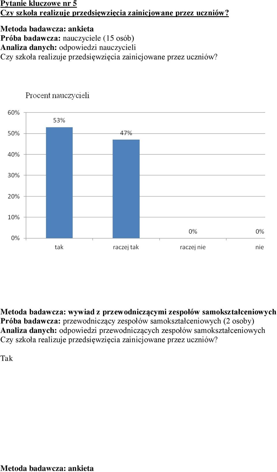 przez uczniów?