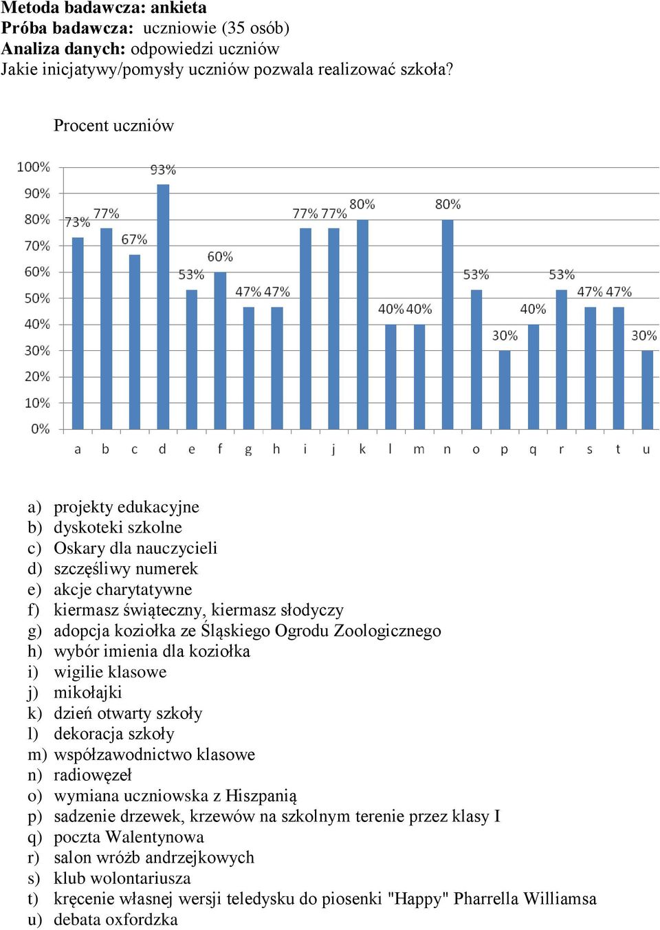 ze Śląskiego Ogrodu Zoologicznego h) wybór imienia dla koziołka i) wigilie klasowe j) mikołajki k) dzień otwarty szkoły l) dekoracja szkoły m) współzawodnictwo klasowe n) radiowęzeł o) wymiana