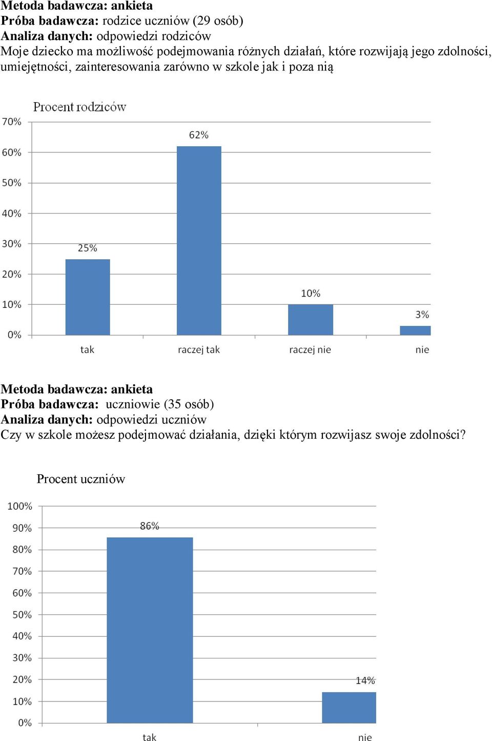 zainteresowania zarówno w szkole jak i poza nią Próba badawcza: uczniowie (35 osób) Analiza danych: