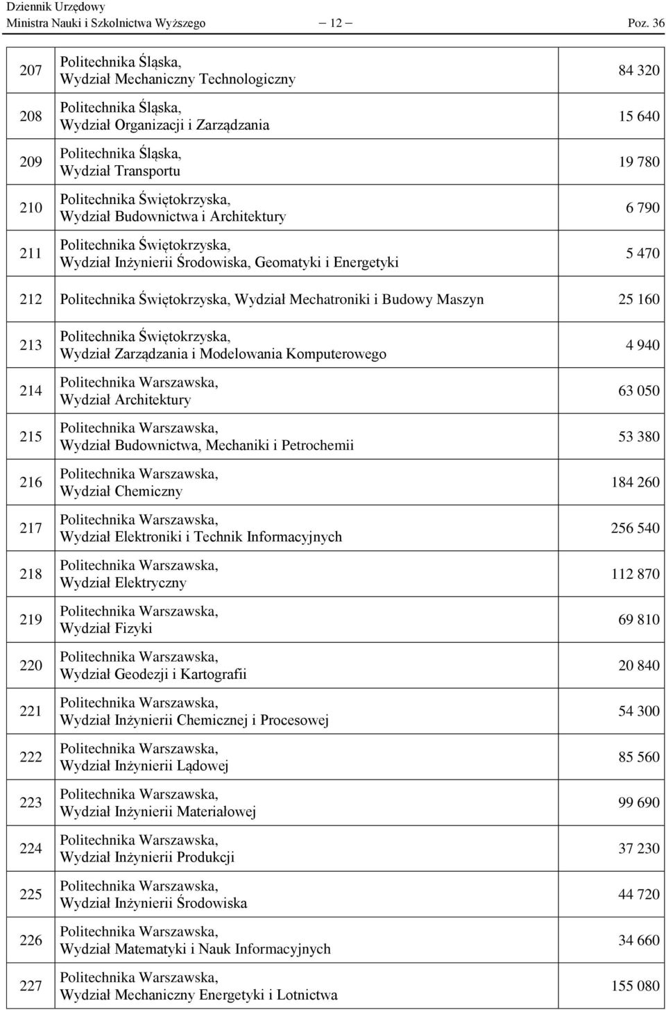 Świętokrzyska, Wydział Budownictwa i Architektury Politechnika Świętokrzyska, Wydział Inżynierii Środowiska, Geomatyki i Energetyki 84 320 15 640 19 780 6 790 5 470 212 Politechnika Świętokrzyska,