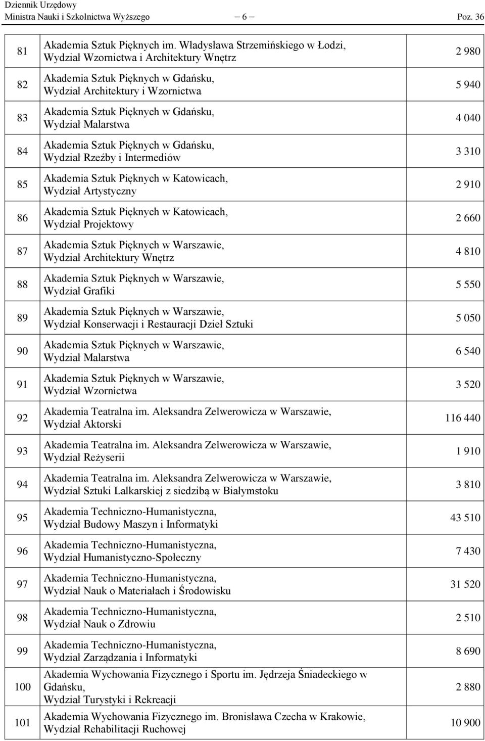 Akademia Sztuk Pięknych w Gdańsku, Wydział Rzeźby i Intermediów Akademia Sztuk Pięknych w Katowicach, Wydział Artystyczny Akademia Sztuk Pięknych w Katowicach, Wydział Projektowy Akademia Sztuk